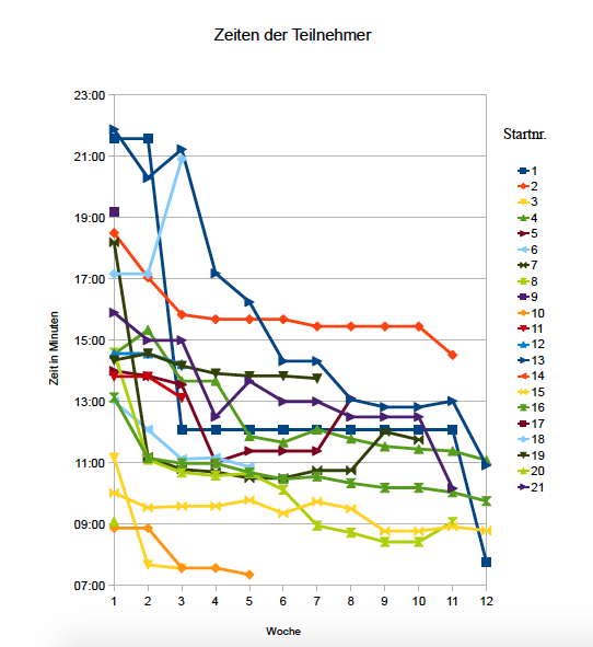 200ChallengeStats